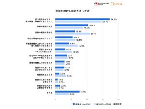 【親の老後】「実家じまい」したとき親は何歳だった? 平均年齢を調査