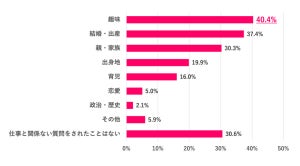 働く女性7割が「面接で仕事とは関係ない質問をされた」と回答 - どんな質問?