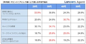 ITエンジニアが不安なことランキング、1位は? - 2位年収が上がらない、3位キャリアの停滞