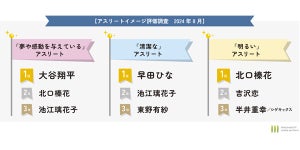 大谷翔平がアスリートイメージ評価調査の総合1位に! 「知性的」「清潔」「パワフル」「リーダーシップがある」「夢や感動を与えている」「精神的強さを感じる」