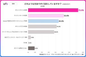 ポイ活の方法、1位は? - 2位クレカ利用、3位オンラインショップ利用