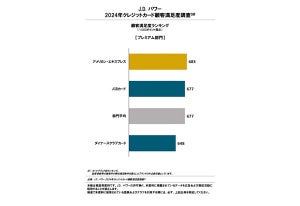 顧客満足度が高いクレジットカードランキング、プレミアム部門1位は「アメックス」、2位は?