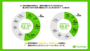 60歳以上のシニアが語学学習してよかったこと、3位「前向きになった」、1位は?