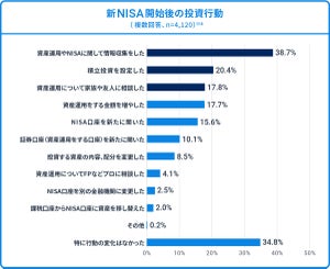 投資意向者が求める「お金に関するサポート」1位は? - 2位節税、3位資産運用の実践