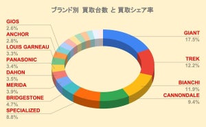 バイチャリ、買取台数が多かった自転車ブランドランキングを発表 - 2位TREK、1位は？