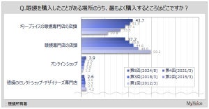 メガネに「ブルーライトカット」を入れている人の割合は?