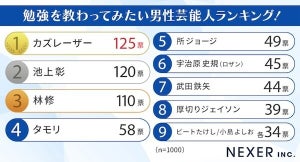 勉強を教わってみたい男性芸能人TOP3、「池上彰」「林修」あと1人は?