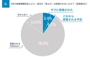 年収2000万円以上ある医師の割合は?