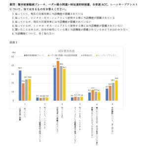 「自動ブレーキ」でも運転者がブレーキを踏む必要がある? 知っている人は半数以下に