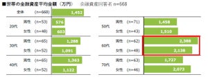 金融資産、男女ともに30代で1,000万超え - 60代では?