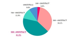 働く女性に聞いた理想の年収は「500万円以上」が6割 - 「管理職にならないと届かない」と思うものの「なりたくない」が多数派