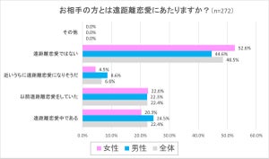 遠距離恋愛で不安に思うこと、3位は「相手の浮気」、1位は?