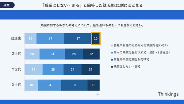 【Z世代】「残業はしない」と回答した就活生の割合は?