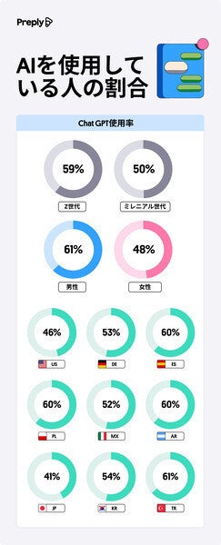 「外国語を学んでいる」割合、トルコが73%で最多 - 日本は?