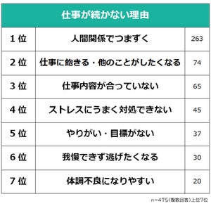 仕事が続かない人が改善したいこと、1位は? - 「継続力」は5位