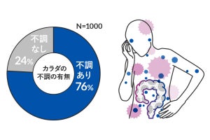 約6割の男女が該当。さまざまな身体の不調の原因にもなる「ゾンビ腸」とは