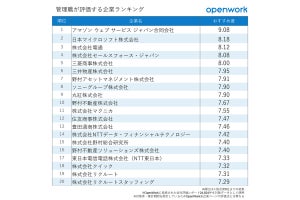 管理職が評価する企業ランキング、1位は? - 2位日本マイクロソフト、3位電通