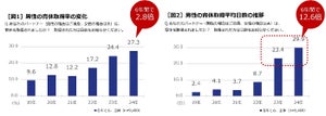 男性の家事・育児力が最も高い都道府県ランキング、2位は同率「秋田県」「鹿児島県」、1位は?