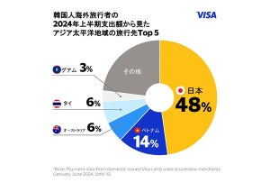 韓国人海外旅行者の支出額、2年連続で日本がアジアトップ! 中華圏の人気も回復 - Visa調査