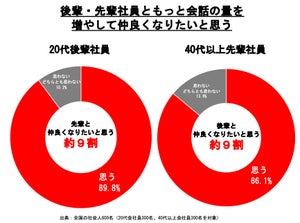 世代間の認知度差がある社会人用語TOP3、「よしなに」「鉛筆なめなめ」あと1つは?