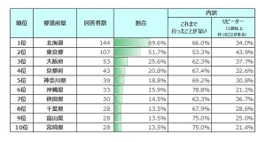 【10月1日から「国慶節」の大型連休】訪日中国人旅行者に人気の行き先トップ3「北海道」「東京都」もう1エリアは?