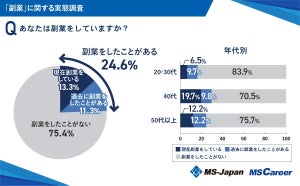 副業の収入「月3万円未満」が最多 – 確定申告要の「20万円超」を稼いでいる人はどのくらい?