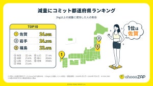 "筋トレ大好き"な都道府県トップ3、「神奈川県」「東京都」あと1つは? - ライザップ発表