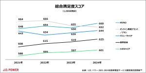 J.D. パワーの携帯電話サービス顧客満足度調査、MVNO／オンライン専用で首位が変動