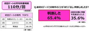 マッチングアプリの初デートで"好印象に感じたきっかけ"、半数以上が選んだ最多回答は?