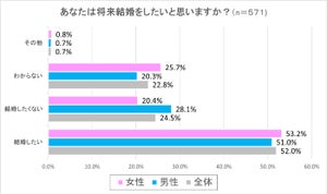 25~34歳独身男女の約5割は”結婚願望アリ”! 「共働き」を希望しているのは何割?