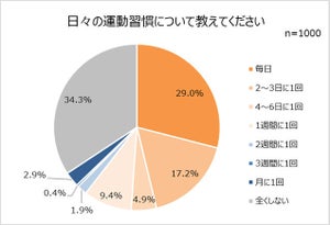 8割は筋肉の衰えを感じている!? 運動習慣の実態と意識に関する調査