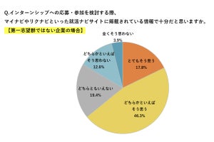 就活生が「第1志望でない企業のインターンシップ」に参加したいと思える内容、調査で明かされる