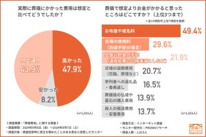 【終活】葬儀費用はいくら? 喪主経験者の半数が「想定より高かった」と回答