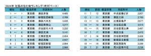 全国「社長の住む街」ランキング、1位は不動の「東京都港区赤坂」! 6.2人に1人が社長