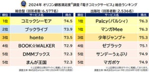 満足度の高い「電子コミックサービス」ランキング 、2024年版の1位は?