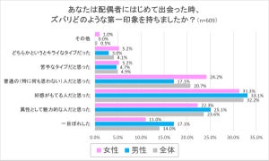 既婚男女に聞いた「配偶者への第一印象」、一目ぼれ、苦手多いのはどっち?