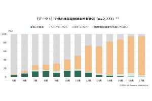 【子どもとスマホ】不安トップ3、「視力の低下」「いじめ･友人間のトラブル」ともう一つは?