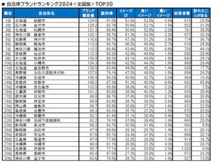 【全国】自治体ブランドランキングTOP10、東京の街はランク外!? どこが1位に?