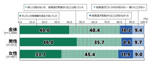 17～19歳の5割弱、総裁選らで「政治への関心高まった」 - 新総理に期待することは?