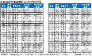 街の魅力度ランキングTOP3、「東京都」「神奈川県」あと1つは?