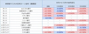 【10月の住宅ローン金利ランキング】引き続き変動金利の利用が有利