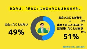 若いのにおじさんを感じる「若おじ」の言動、1位は?