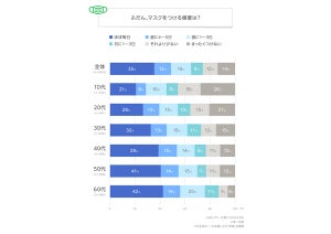 マスクを「ほぼ毎日」つけている人の割合は?【2024年9月調査】