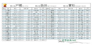 読売ジャイアンツ選手のレア名字ランキング、トップ3は「戸郷」「翁田」「實松」- 読み方は?