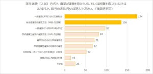 国際化に向けて大学が注力している項目、「海外留学支援」を抑えての1位は?