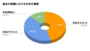 転職で"年収が下がった"人の割合は?