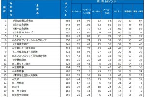 学生を採用する力が強い会社、調査で明かされる - 1位は?