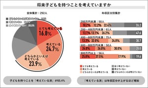 約6割「現収入で教育費を払える自信がない」 - 子育てに必要だと思う最低収入は?