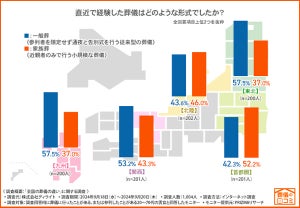 【葬儀の地域性】首都圏・関西で「新聞の訃報欄」はほとんど使われない、東北は「前火葬」が3割以上……風習の違いが調査で明らかに