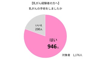 乳がん傷痕をカバーする入浴着、8割強が知らない一方で9割強は着用に肯定的